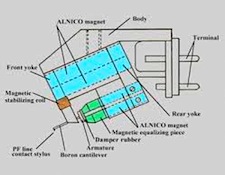 Is It Time To Reconsider Phono Cartridge Design? - Audiophile Review